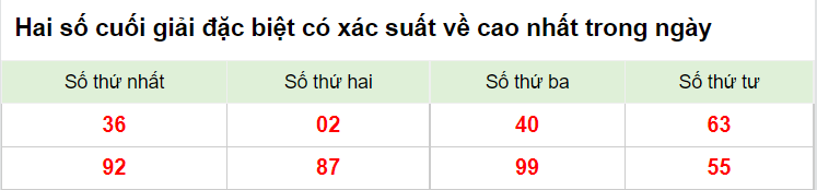 Hai số cuối giải đặc biệt ngày 3/12/2022