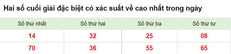 Hai số cuối giải đặc biệt XSMB 7/12/2022