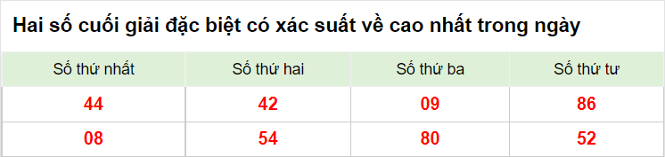 Hai số cuối giải đặc biệt XSMB 13/12/2022