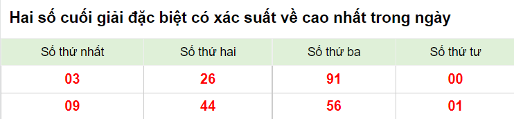 Hai số cuối giải DB XSMB 22/12/2022
