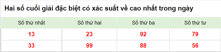 Hai số cuối giải đặc biệt XSMB 24/12/2022
