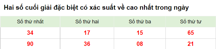 Hai số cuối giải DB 26/12/2022