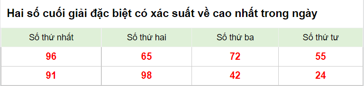 Hai số cuối giải đặc biệt XSMB 27/12/2022
