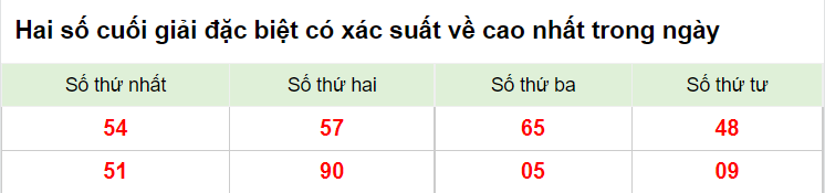 Hai số cuối giải đặc biệt XSMB 29/12/2022