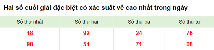 Hai số cuối giải đặc biệt XSMB 30/12/2022