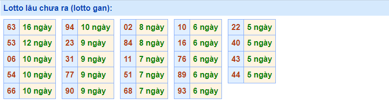 Gan Rồng Bạch Kim 22/12/2022