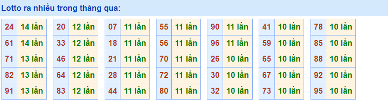 Lô về nhiều Rồng Bạch Kim 20-12-2022