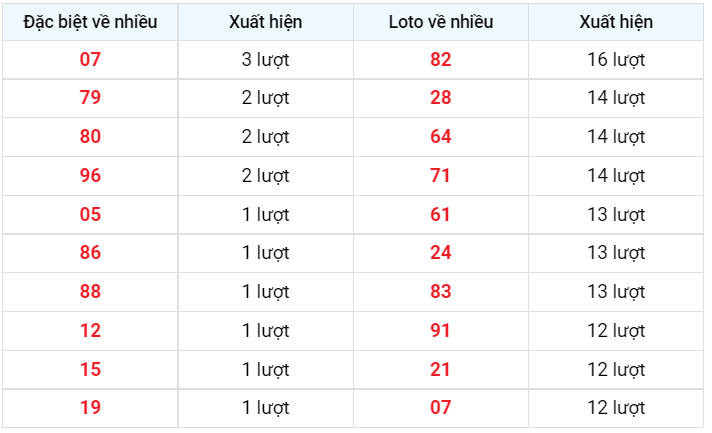 Về nhiều XSMB 23/12/2022