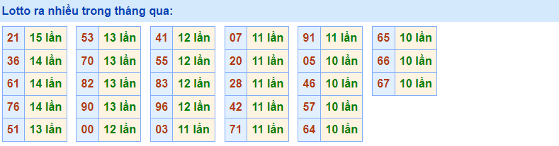 Lotto ra nhiều Rồng Bạch Kim 6/12/2022