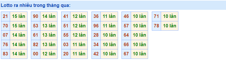 Loto ra nhiều Rồng Bạch Kim 7/12/2022