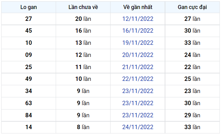 Thống kê gan XSMB ngày 3/12/2022