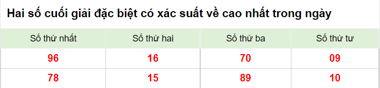 Hai số cuối giải đặc biệt XSMB 6/12/2022