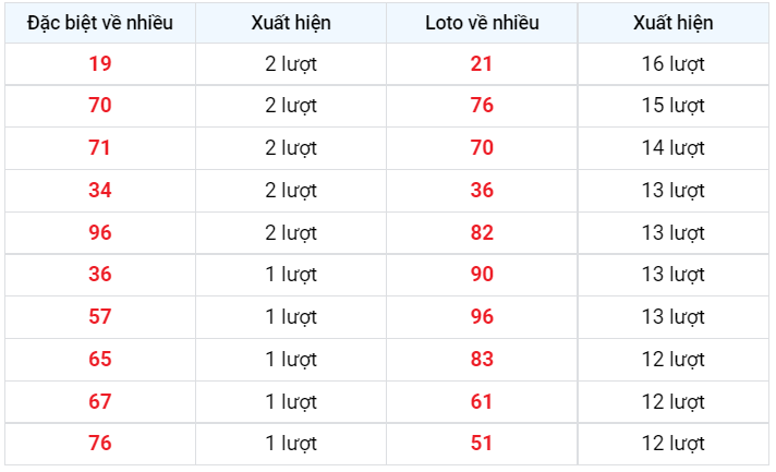 Thống kê về nhiều XSMB ngày 3/12/2022