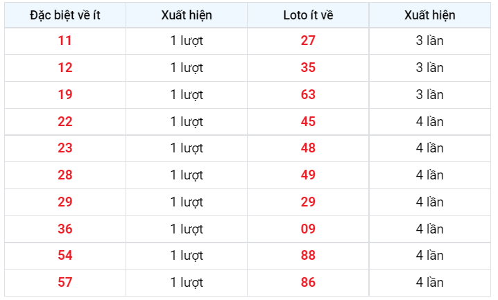 Về ít XSMB 11/12/2022