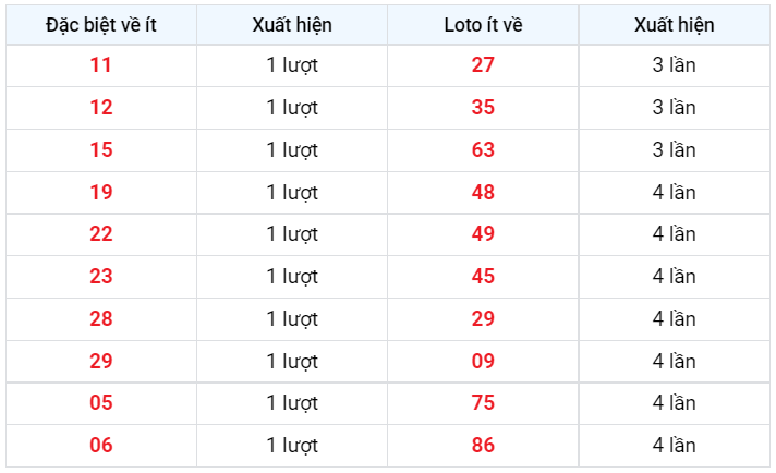 Về ít XSMB 12/12/2022