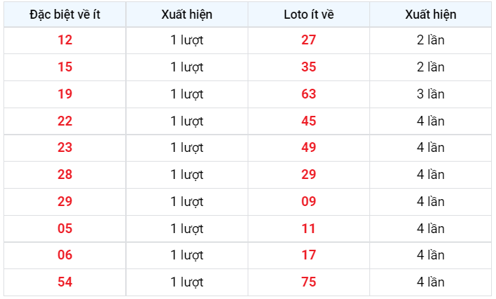 Về ít XSMB 13/12/2022
