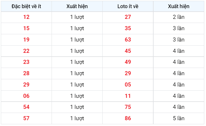 Về ít XSMB 14/12/2022