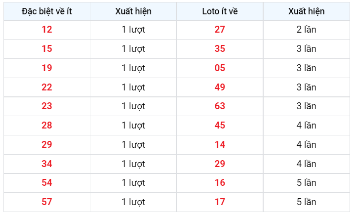 Về ít XSMB 15/12/2022