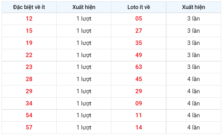 Về ít XSMB 16/12/2022