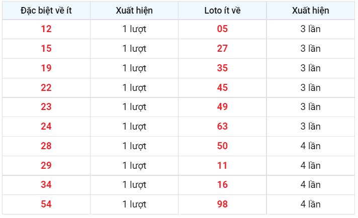 Về ít XSMB 18/12/2022