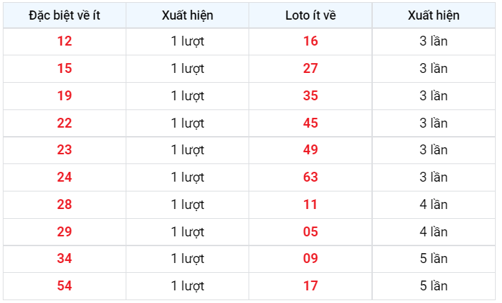 Về ít XSMB 19/12/2022