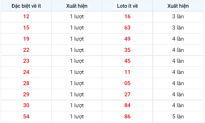 Về ít XSMB 20-12-2022