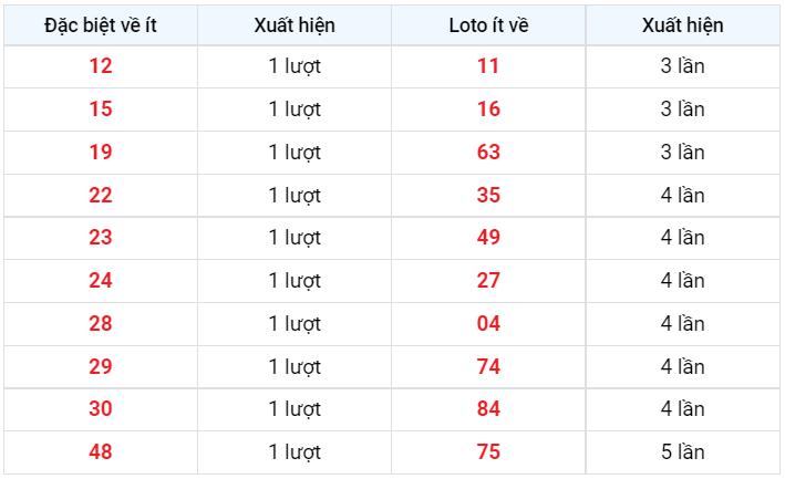 Về ít XSMB 22/12/2022