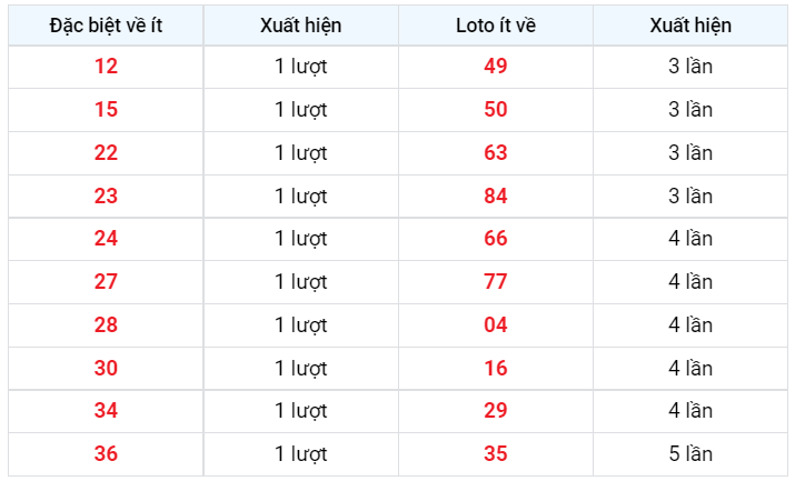 Về ít XSMB 26/12/2022