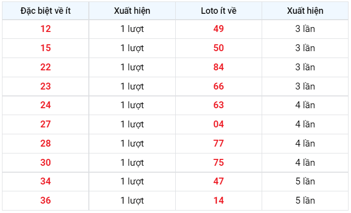 Về ít XSMB 27/12/2022