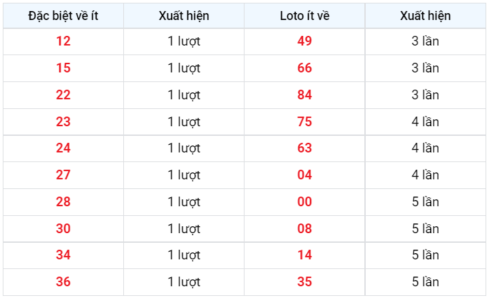 Về ít XSMB 29/12/2022