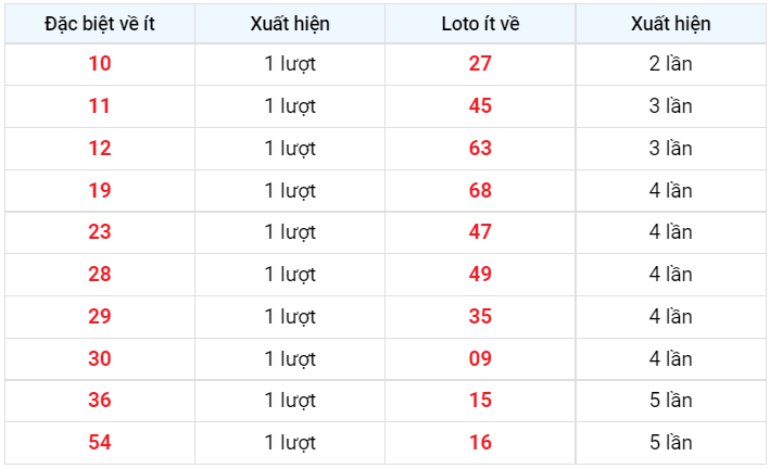 Về ít XSMB ngày 7/12/2022