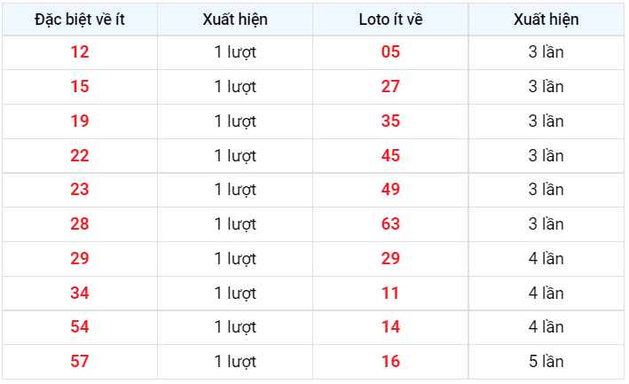 Về ít XSMB 17/12/2022