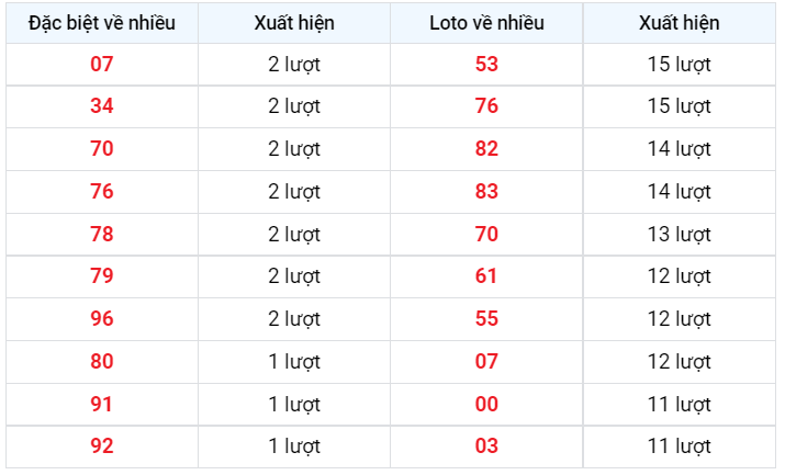 Về nhiều XSMB 11/12/2022