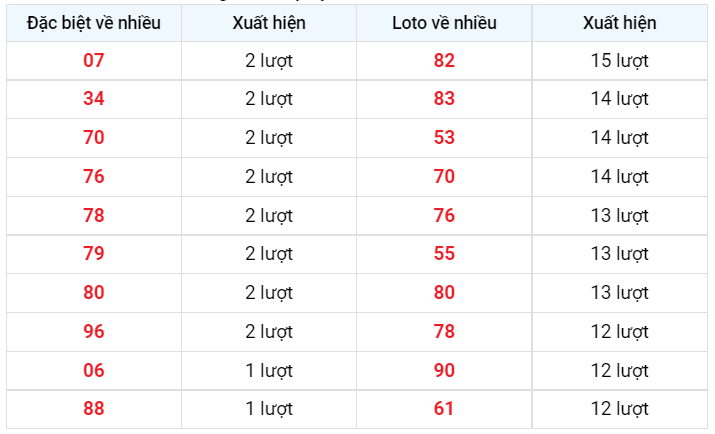 Về nhiều XSMB 14/12/2022