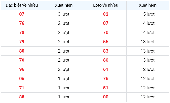 Về nhiều XSMB 15/12/2022