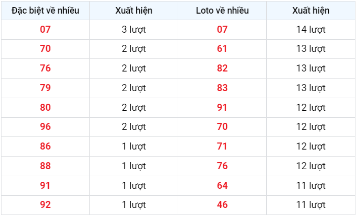 Về nhiều XSMB 17/12/2022
