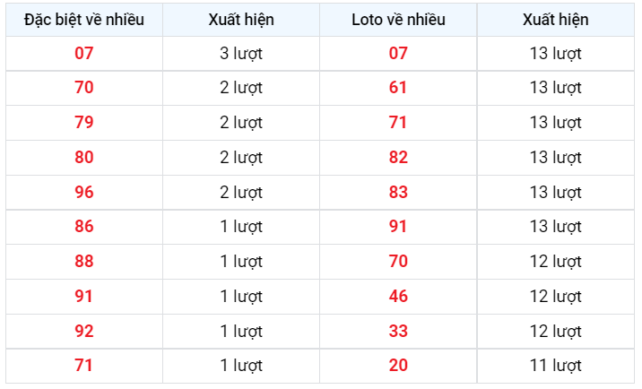 Về nhiều XSMB 18/12/2022
