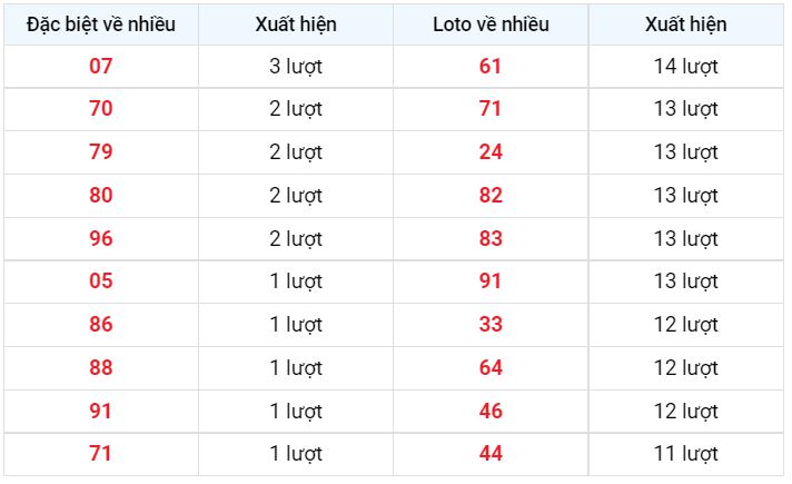 Về nhiều XSMB 19/12/2022