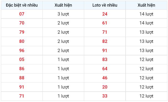 Về nhiều XSMB 20-12-2022