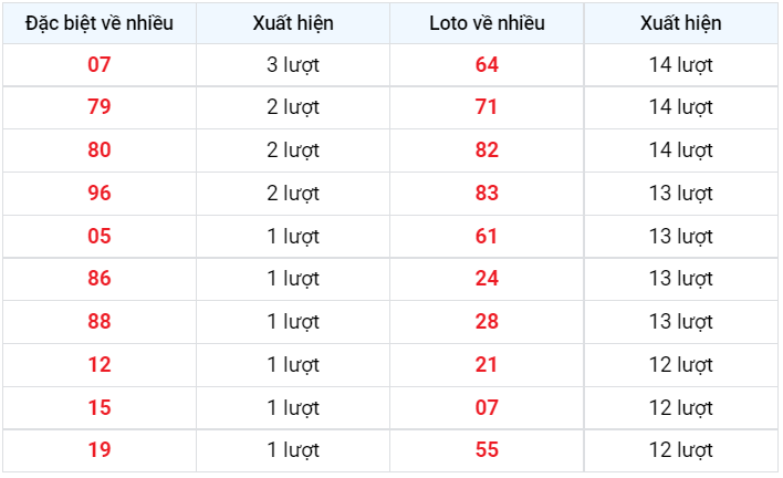 Về nhiều XSMB 22/12/2022