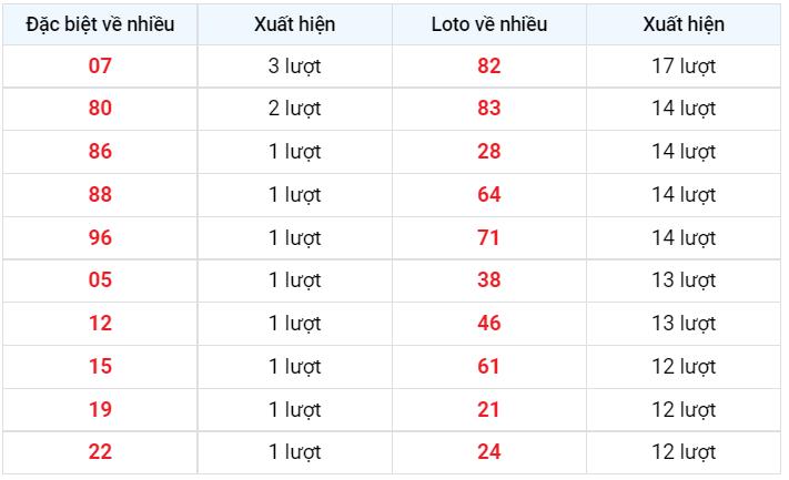 Về nhiều XSMB 25/12/2022