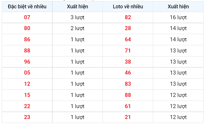 Về nhiều XSMB 26/12/2022