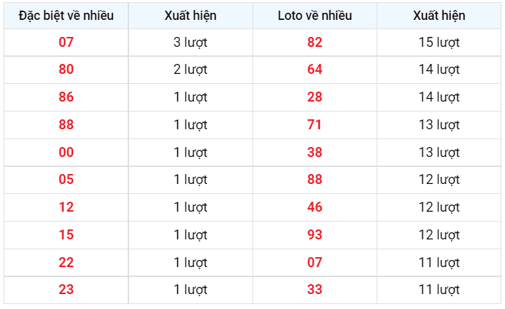 Về nhiều XSMB 27/12/2022