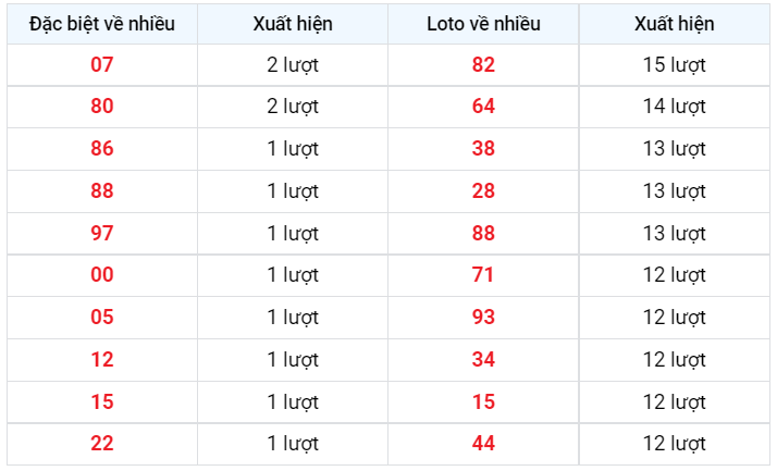 Về nhiều XSMB 29/12/2022