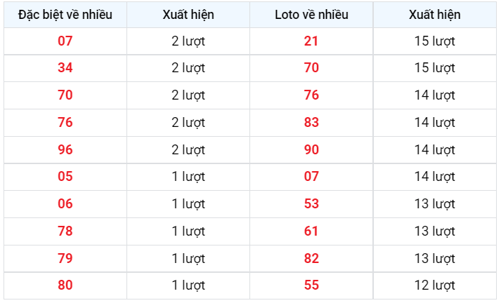 Về nhiều XSMB 7/12/2022