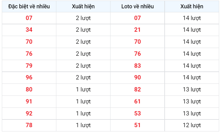 Về nhiều XSMB 8/12/2022