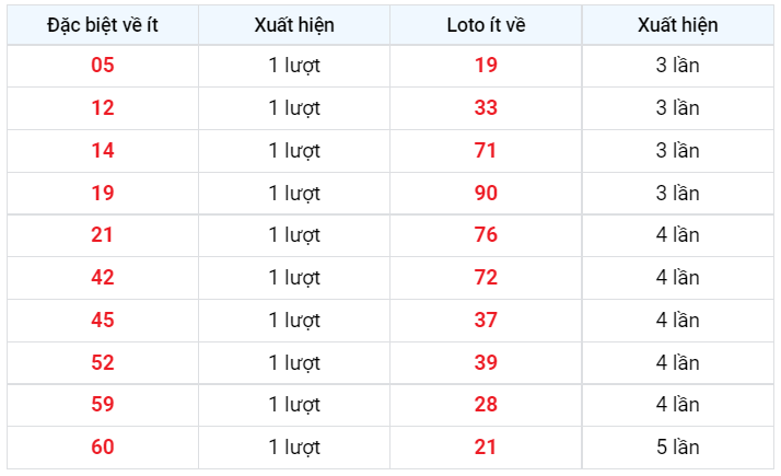 Đặc biệt về ít XSMB 31/1/2023