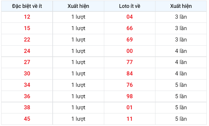 Loto về ít XSMB 5/1/2023