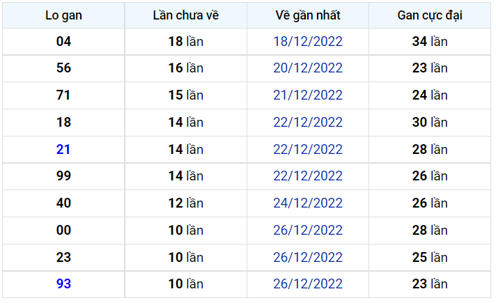 Lotto gan XSMB 7/1/2023