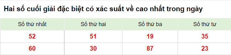 Hai số cuối giải đặc biệt XSMB 7/1/2023